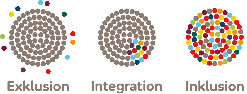 Unterschiede Inklusion